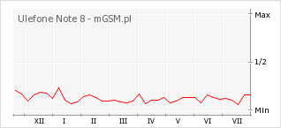 Wykres zmian popularności telefonu Ulefone Note 8