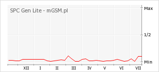 Wykres zmian popularności telefonu SPC Gen Lite