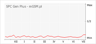 Wykres zmian popularności telefonu SPC Gen Plus
