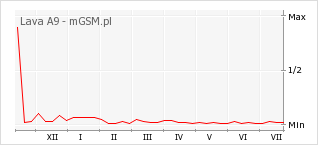 Wykres zmian popularności telefonu Lava A9