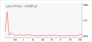 Wykres zmian popularności telefonu Lava Prime