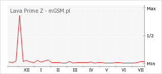 Wykres zmian popularności telefonu Lava Prime Z