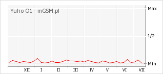 Wykres zmian popularności telefonu Yuho O1