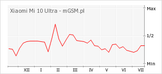 Wykres zmian popularności telefonu Xiaomi Mi 10 Ultra