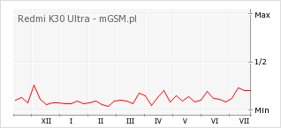 Wykres zmian popularności telefonu Redmi K30 Ultra