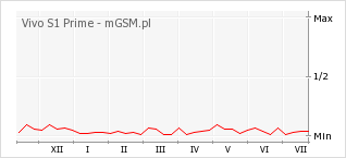 Wykres zmian popularności telefonu Vivo S1 Prime