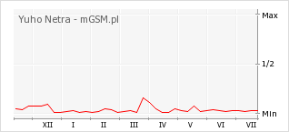 Wykres zmian popularności telefonu Yuho Netra