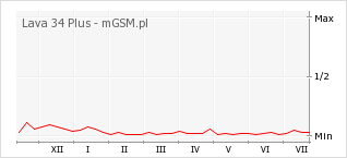 Wykres zmian popularności telefonu Lava 34 Plus