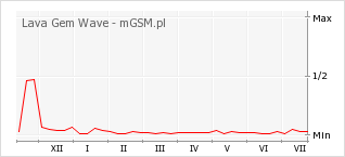 Wykres zmian popularności telefonu Lava Gem Wave