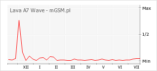 Wykres zmian popularności telefonu Lava A7 Wave