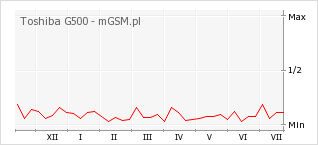 Wykres zmian popularności telefonu Toshiba G500
