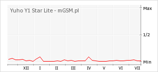 Wykres zmian popularności telefonu Yuho Y1 Star Lite