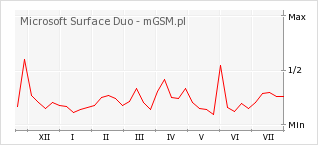 Wykres zmian popularności telefonu Microsoft Surface Duo