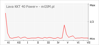 Wykres zmian popularności telefonu Lava KKT 40 Power+