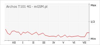 Wykres zmian popularności telefonu Archos T101 4G