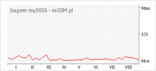 Wykres zmian popularności telefonu Sagem my3036