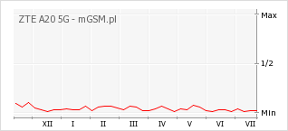 Wykres zmian popularności telefonu ZTE A20 5G
