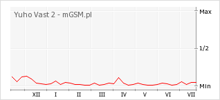 Wykres zmian popularności telefonu Yuho Vast 2
