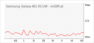 Wykres zmian popularności telefonu Samsung Galaxy A51 5G UW