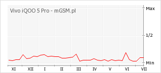 Wykres zmian popularności telefonu Vivo iQOO 5 Pro