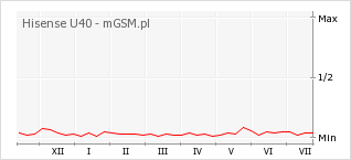 Wykres zmian popularności telefonu Hisense U40