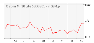 Wykres zmian popularności telefonu Xiaomi Mi 10 Lite 5G XIG01