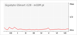 Wykres zmian popularności telefonu Gigabyte GSmart i128