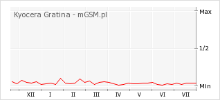 Wykres zmian popularności telefonu Kyocera Gratina