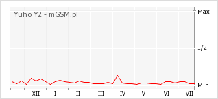 Wykres zmian popularności telefonu Yuho Y2
