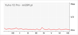 Wykres zmian popularności telefonu Yuho Y2 Pro