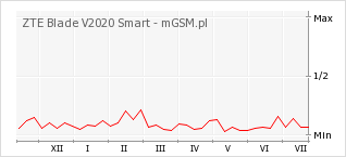 Wykres zmian popularności telefonu ZTE Blade V2020 Smart