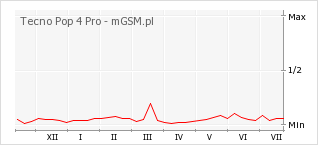 Wykres zmian popularności telefonu Tecno Pop 4 Pro