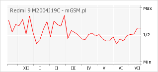 Wykres zmian popularności telefonu Redmi 9 M2004J19C