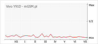Wykres zmian popularności telefonu Vivo Y91D