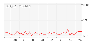 Wykres zmian popularności telefonu LG Q92
