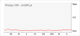 Wykres zmian popularności telefonu Philips 390