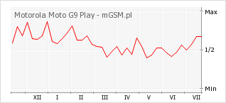 Wykres zmian popularności telefonu Motorola Moto G9 Play