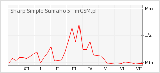 Wykres zmian popularności telefonu Sharp Simple Sumaho 5