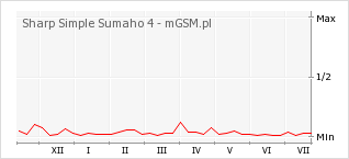 Wykres zmian popularności telefonu Sharp Simple Sumaho 4