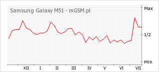 Wykres zmian popularności telefonu Samsung Galaxy M51