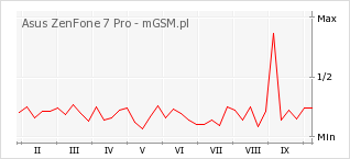 Wykres zmian popularności telefonu Asus ZenFone 7 Pro