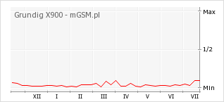 Wykres zmian popularności telefonu Grundig X900