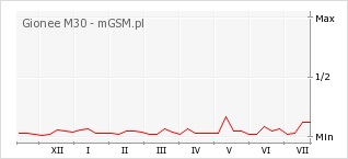 Wykres zmian popularności telefonu Gionee M30