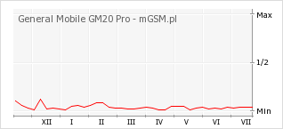 Wykres zmian popularności telefonu General Mobile GM20 Pro