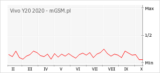 Wykres zmian popularności telefonu Vivo Y20 2020