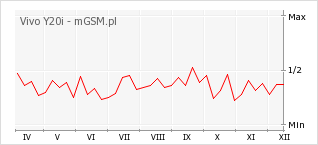 Wykres zmian popularności telefonu Vivo Y20i