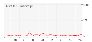 Wykres zmian popularności telefonu AGM M3
