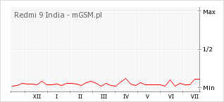 Wykres zmian popularności telefonu Redmi 9 India