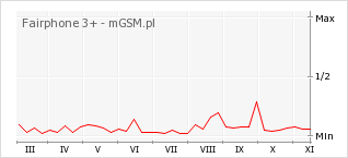 Wykres zmian popularności telefonu Fairphone 3+