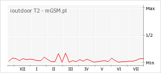 Wykres zmian popularności telefonu ioutdoor T2